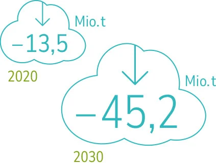 CO2-Einsparung durch Energieerzeugung aus Abfällen