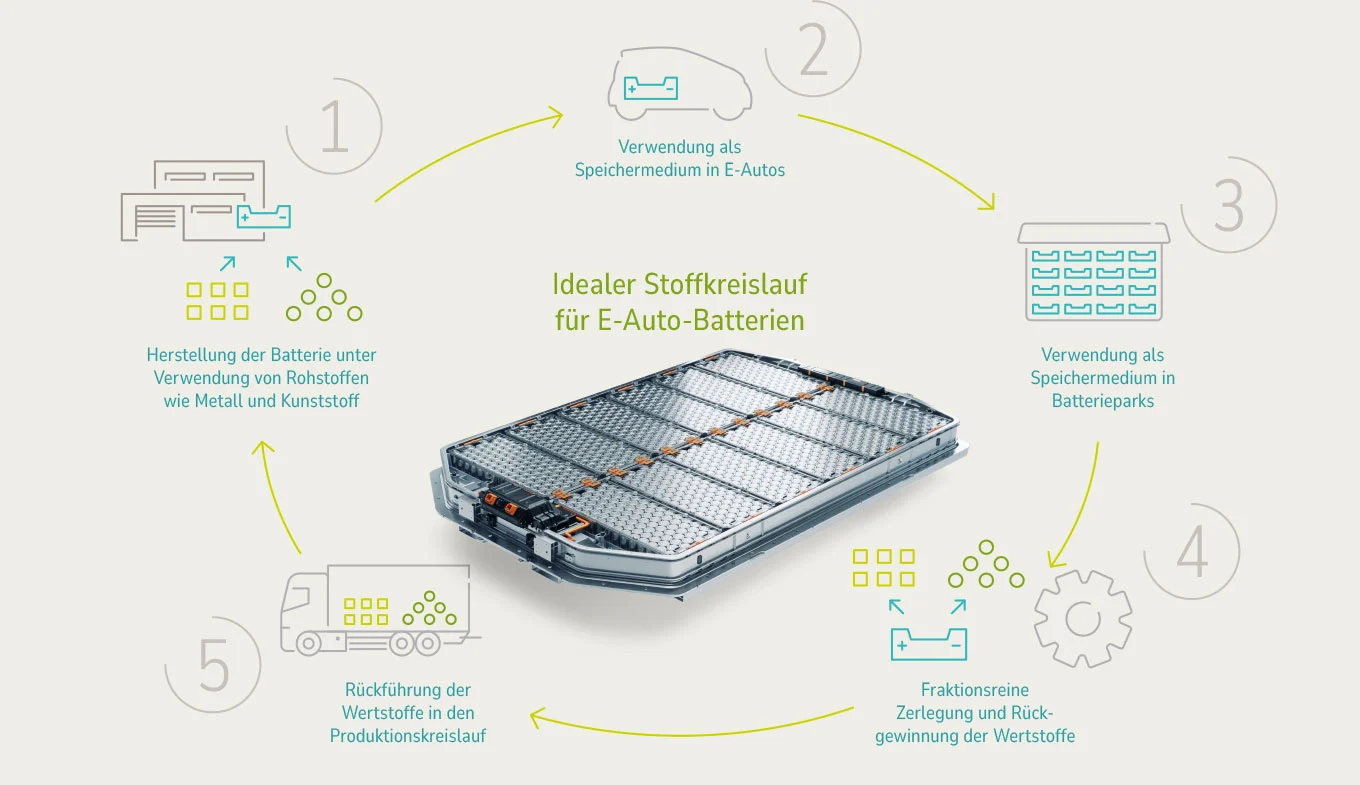Kreislauf E-Auto-Batterien