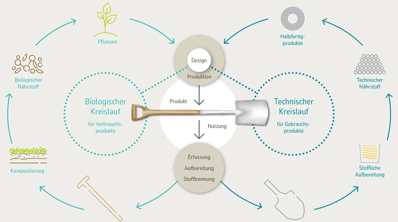 Grafik Cradle to Cradle®