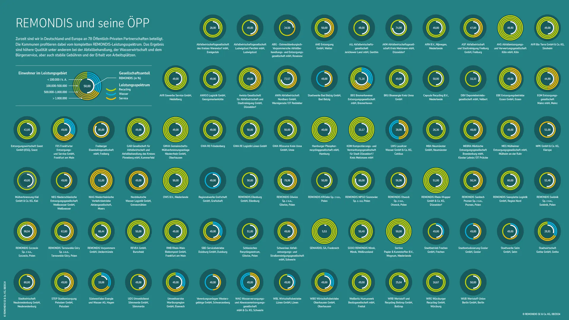 Grafik REMONDIS-ÖPP der Daseinsvorsorge