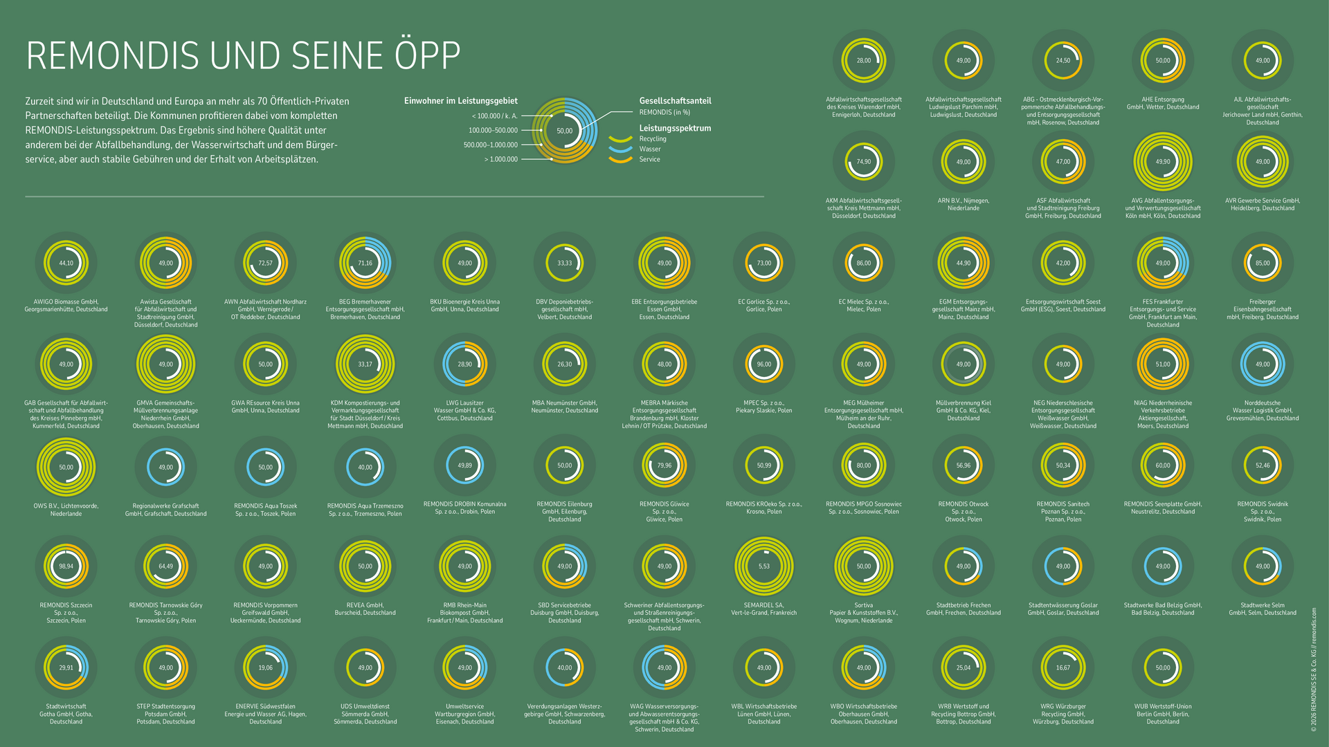 Grafik REMONDIS-ÖPP der Daseinsvorsorge
