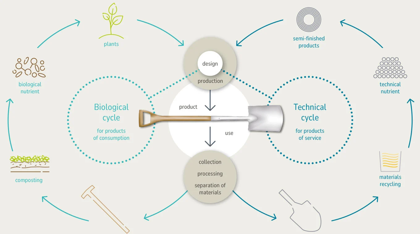 Cradle to Cradle® graphic 