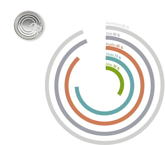 Energieeinsparung durch Recyclingrohstoffe