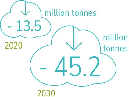 The amount of CO2 saved by generating energy from waste