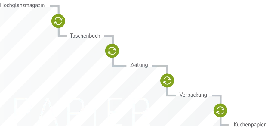 Grafik Kaskadennutzung am Beispiel Papier