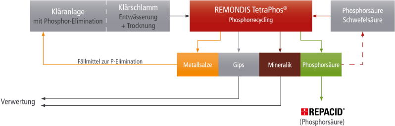 Verfahrensablauf Phosphorrecycling