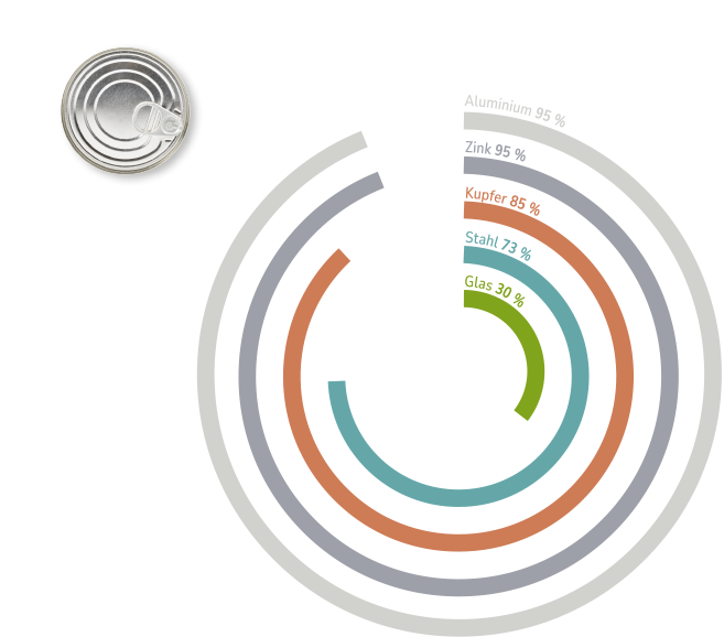 Energieeinsparung durch Recyclingrohstoffe