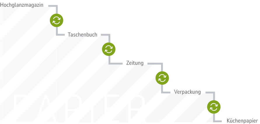 Grafik Kaskadennutzung am Beispiel Papier