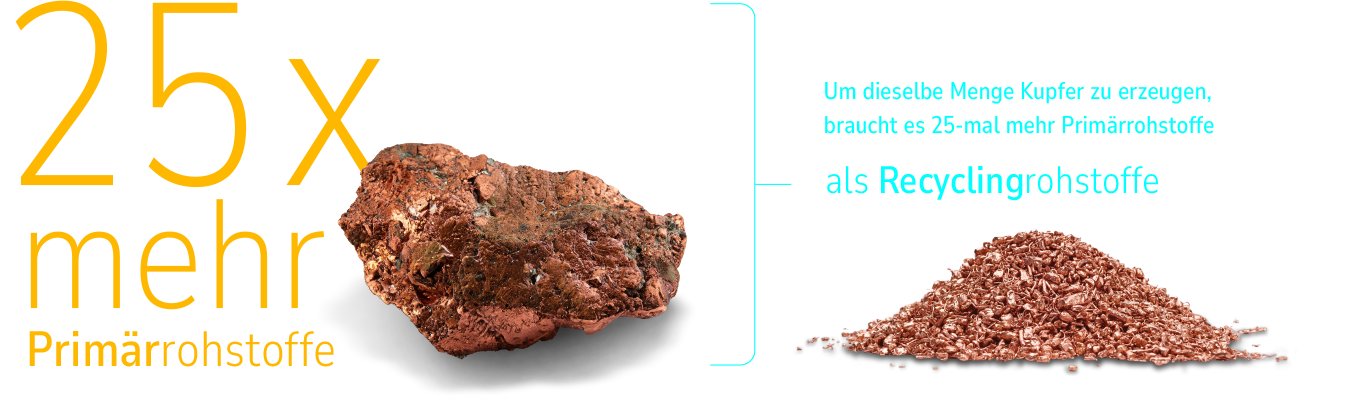 Vergleich Recyclingrohstoff und Primärrohstoff am Beispiel Kupfer
