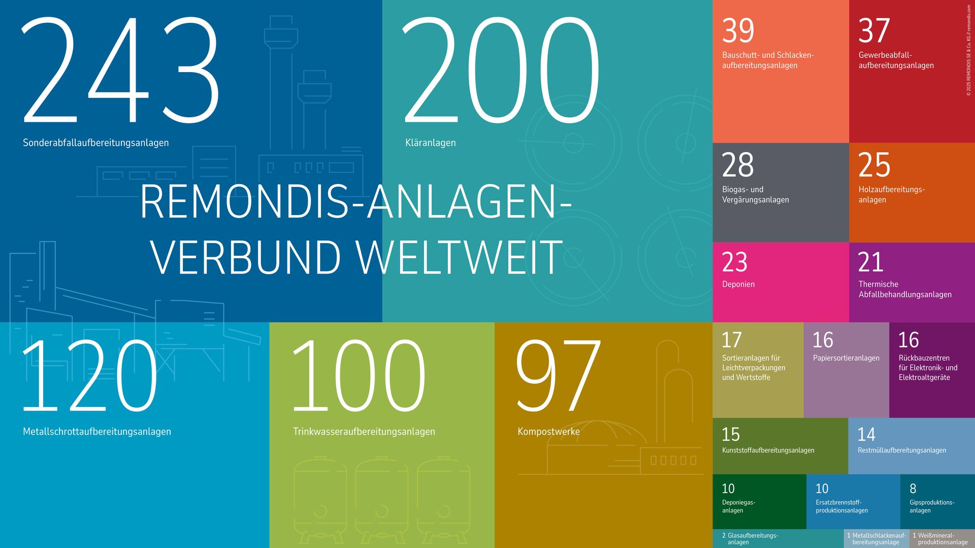 Anspruch Remondis Nachhaltigkeit